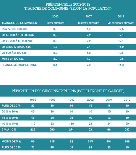 Front de gauche bien installé, mais…