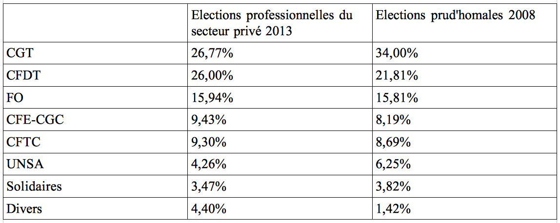 Représentativité syndicale : réformistes en forme