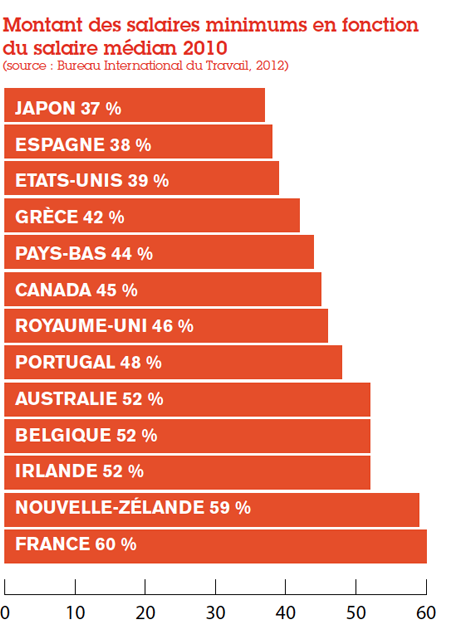 La longue marche du salaire minimum