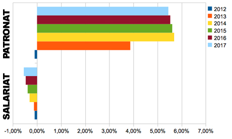 L&rsquo;insolente indécence du patronat