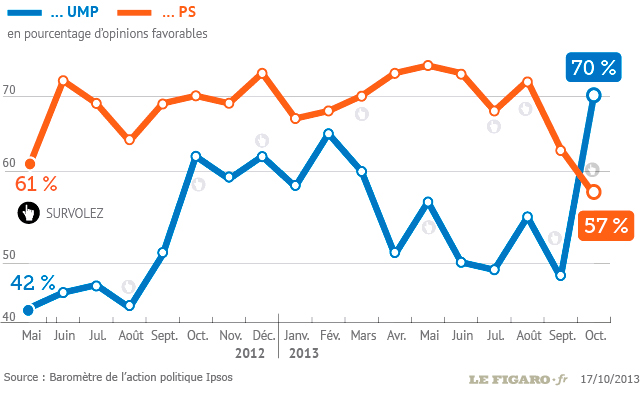 Enfin une courbe qui s&rsquo;inverse