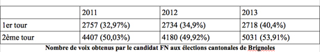 Brignoles, le FN en marche ?