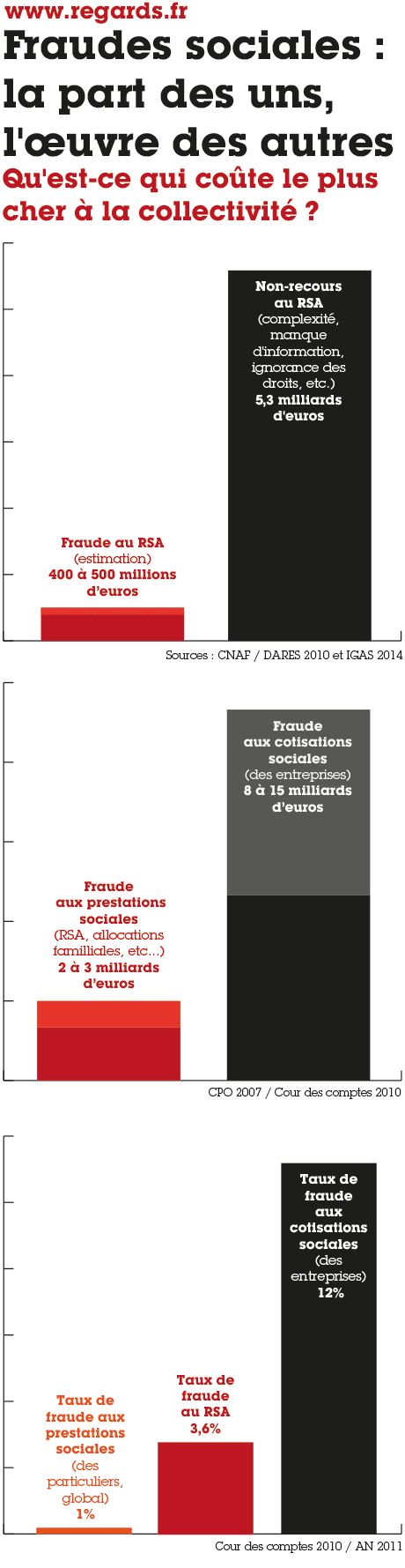 La fraude sociale sur la balance