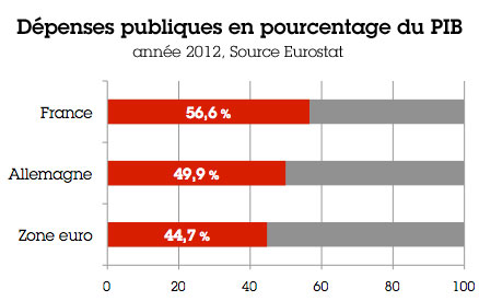 « Baisser la dépense publique, vous dis-je ! »