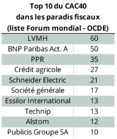 Les sociétés du CAC 40 restent au chaud dans les paradis fiscaux