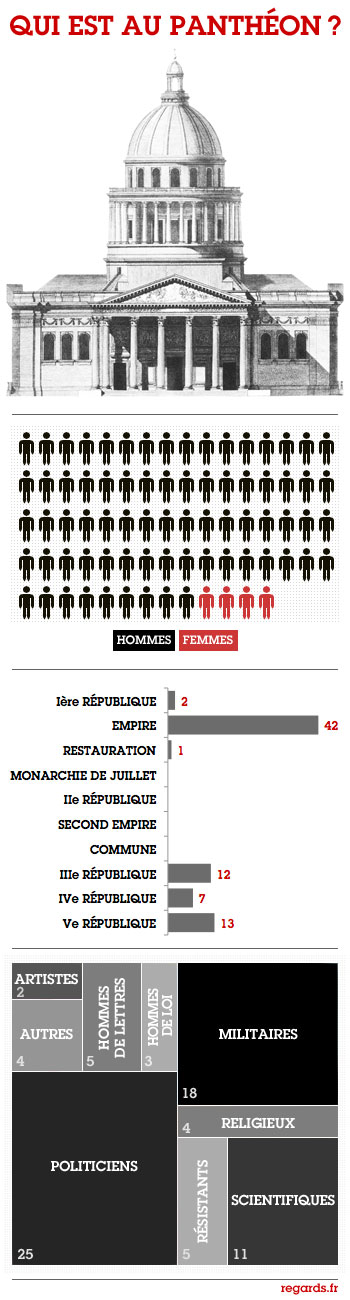 Infographie : qui est au Panthéon ?