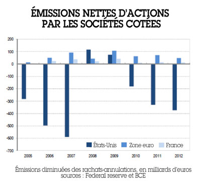 Coût du capital : 2013, un grand cru pour le CAC 40