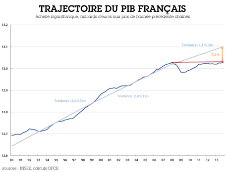 Politique Hollande-Valls, idée reçue n°2 : le keynésianisme est dépassé
