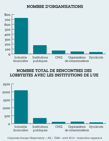 Comment le lobby financier condamne Bruxelles à l&rsquo;impuissance politique
