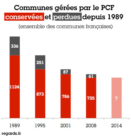 PCF aux municipales : la Bérézina… pas Waterloo