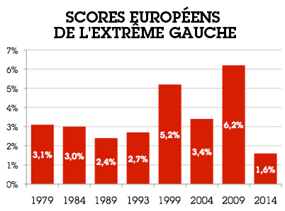 Européennes : NPA, fin de partie ?