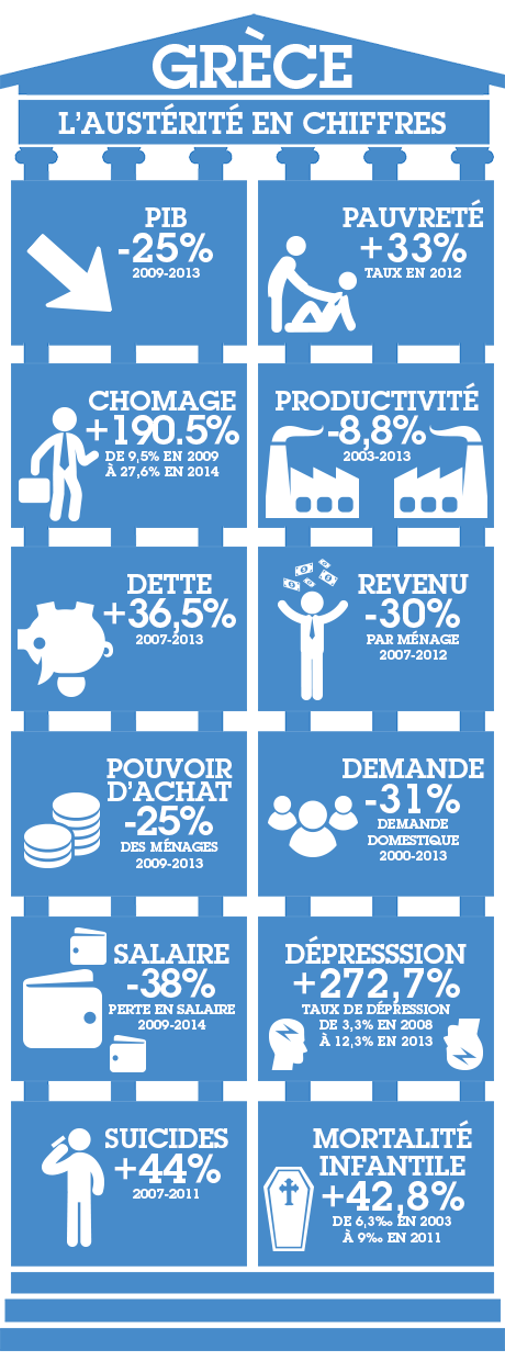 Austérité en Grèce : les chiffres du désastre