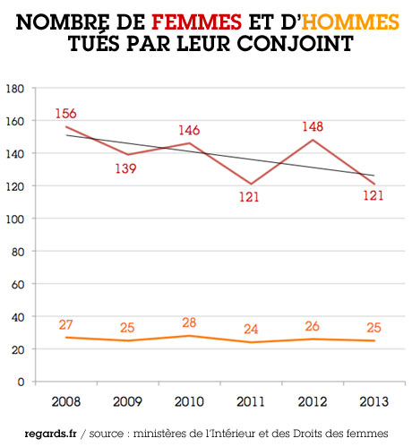 Violences conjugales : les données flatteuses des ministères