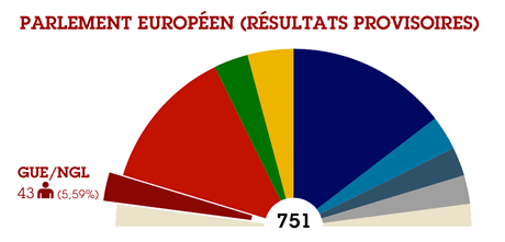 Au Parlement européen, la gauche radicale passe la quarantaine