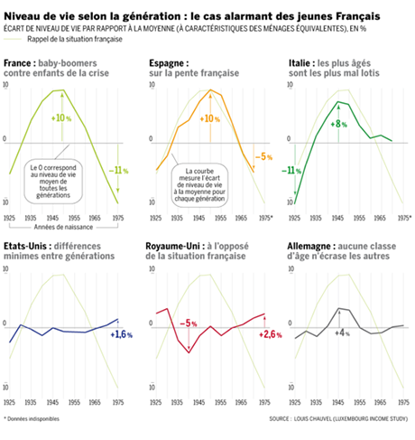 La France championne de l&rsquo;inégalité entre générations