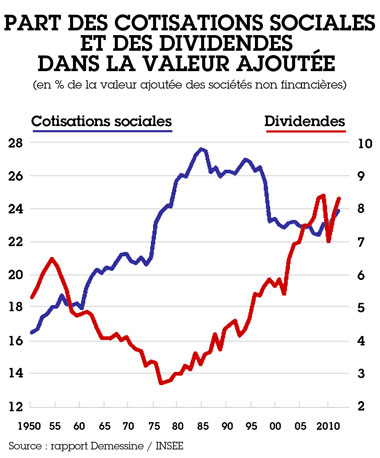 L’échec de la réduction du « coût du travail » censuré au Sénat