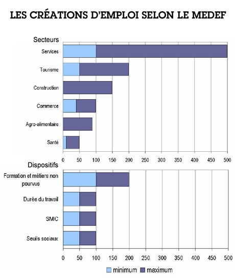 Créations d’emplois : les comptes fabuleux du Medef