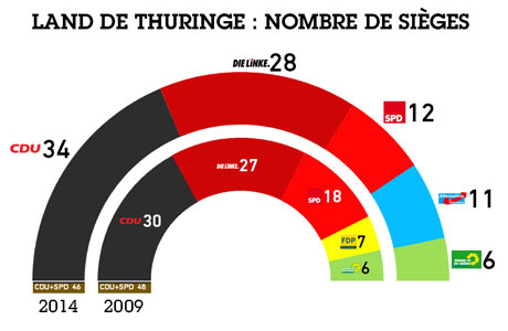 25 ans après la chute du mur, Die Linke proche de diriger un Land allemand