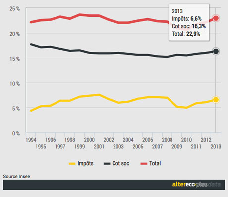 Non, les entreprises ne sont pas écrasées par les « charges »