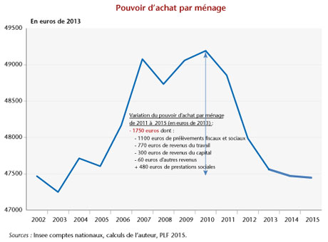 Pas d’austérité en France, vraiment ?