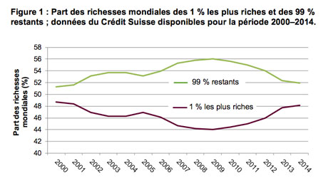 « Les 1 % les plus riches possèderont plus que le reste de la population mondiale en 2016 »