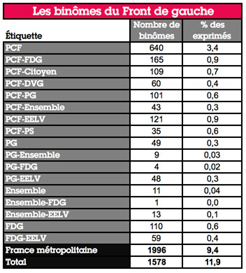 Départementales : Front de gauche, la vérité des chiffres