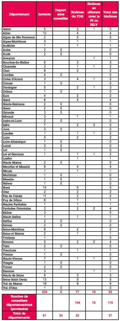 Second tour : le Front de gauche s’en sort plutôt bien