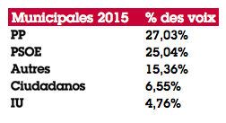 Pour l&rsquo;Espagne, le changement c&rsquo;est vraiment maintenant