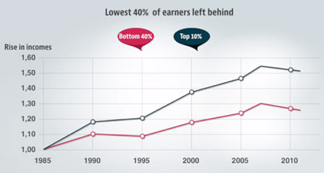 Inégalités : une question politique de plus en plus structurante