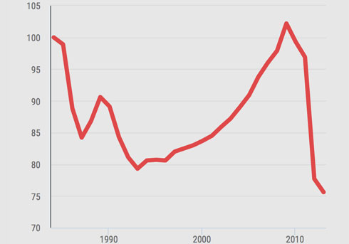 Les ravages de l’austérité en Grèce en dix graphiques