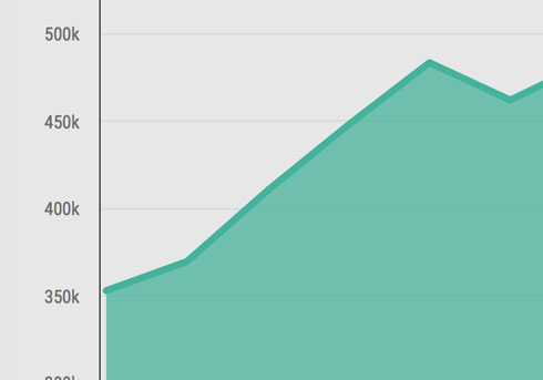 Les très hauts revenus s’envolent