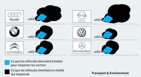 Pollution automobile : le mensonge est dans le logiciel des constructeurs