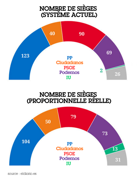 Une victoire de Podemos contre le bipartisme