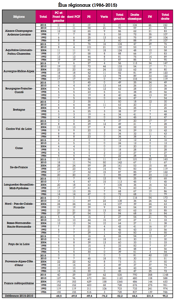 Élus régionaux : un plus bas historique pour la gauche