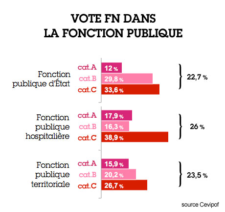 Vote des fonctionnaires : le FN au cœur de l&rsquo;État