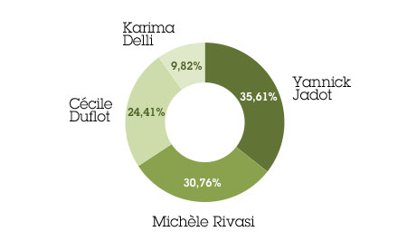 Primaires EELV : Cécile Duflot KO au premier round