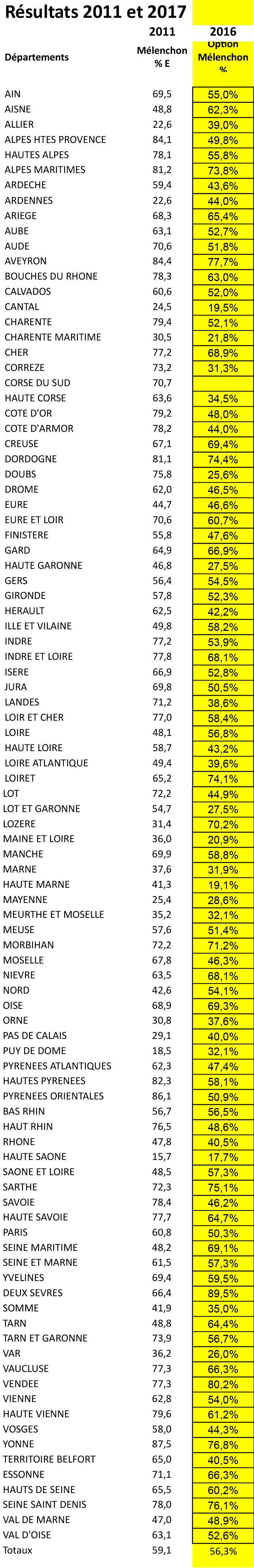 Mélenchon, candidat des communistes en 2017