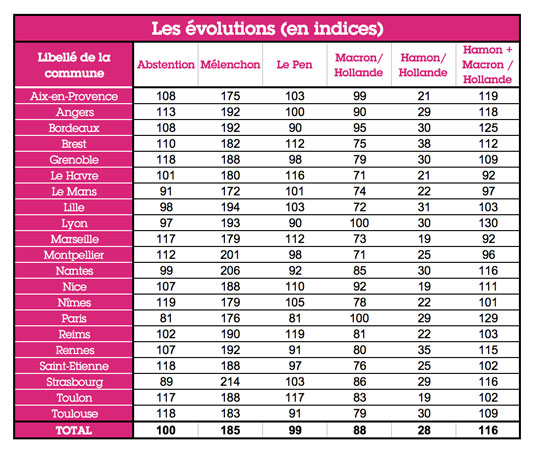 Présidentielle : radiographie d&rsquo;un vote éclaté
