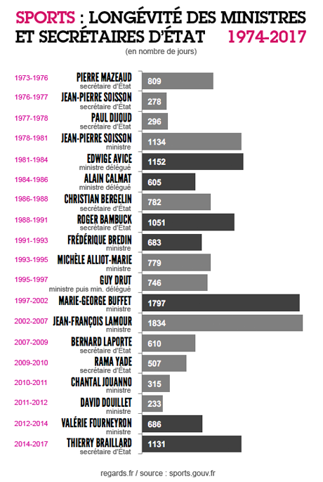 Quel ministère pour les sports ?