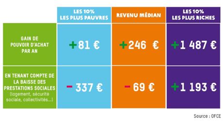 Nouvelles mesures fiscales : la redistribution à l&rsquo;envers