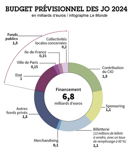 Paris 2024, le péril Jeux
