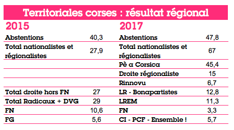 Corse : nationalistes vent en poupe