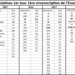 Législatives 1er tour 1ère circonscription de l'Essonne