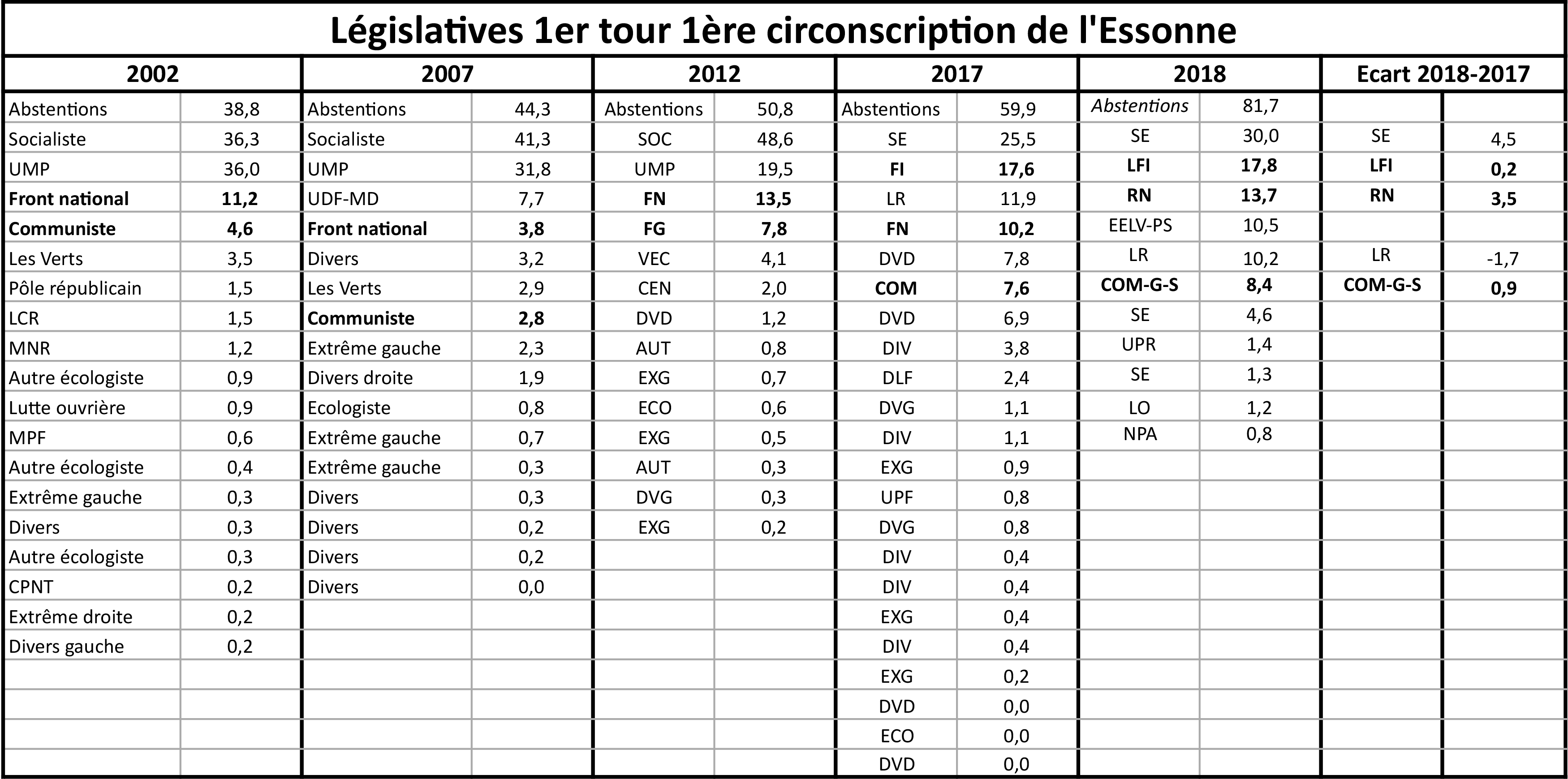 Essonne : les leçons d&rsquo;une élection législative partielle