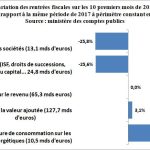 rentrees_fiscales_des_dix_premiers_mois_de_l_annee.jpg
