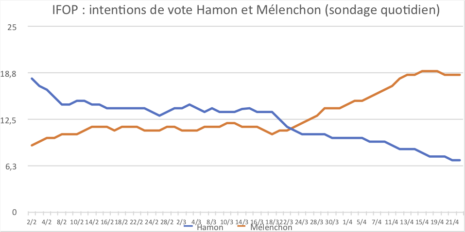 Populisme ou gauche : de la présidentielle à aujourd’hui