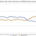 IFOP : intentions de vote Hamon et Mélenchon (sondage quotidien)