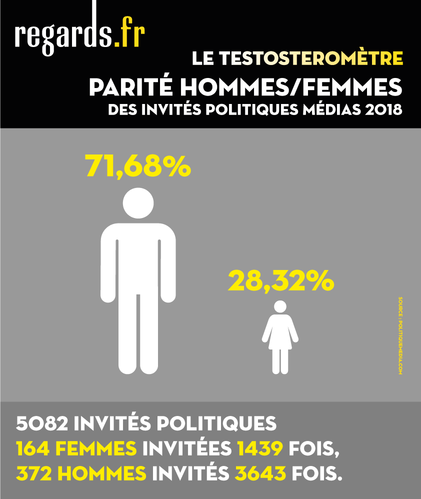 INFOGRAPHIES. Le testostéromètre de l’année 2018