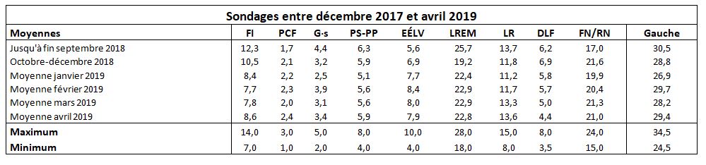 Elections européennes : où en est-on ?
