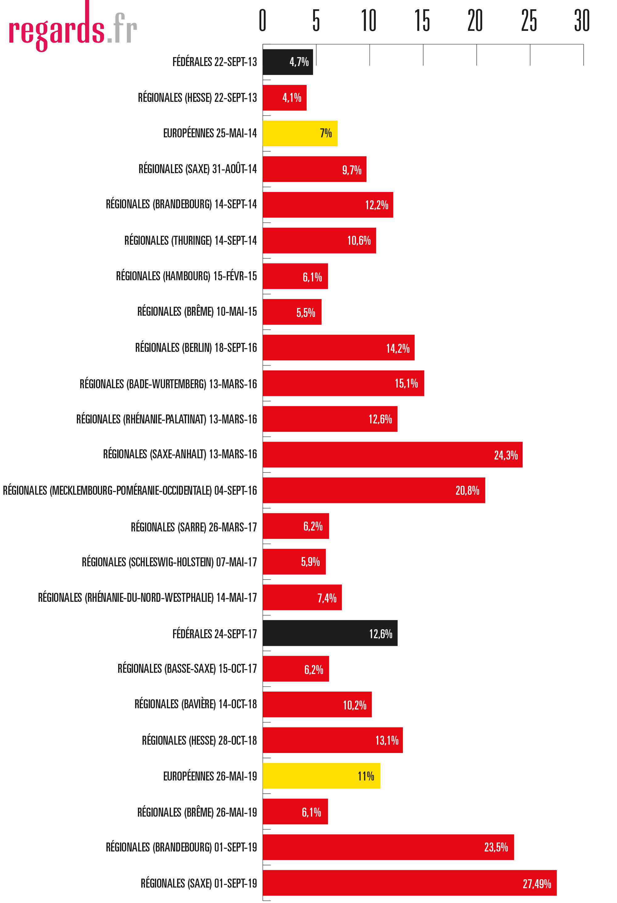 [INFOGRAPHIE] Allemagne : jusqu’où ira l’extrême droite ?
